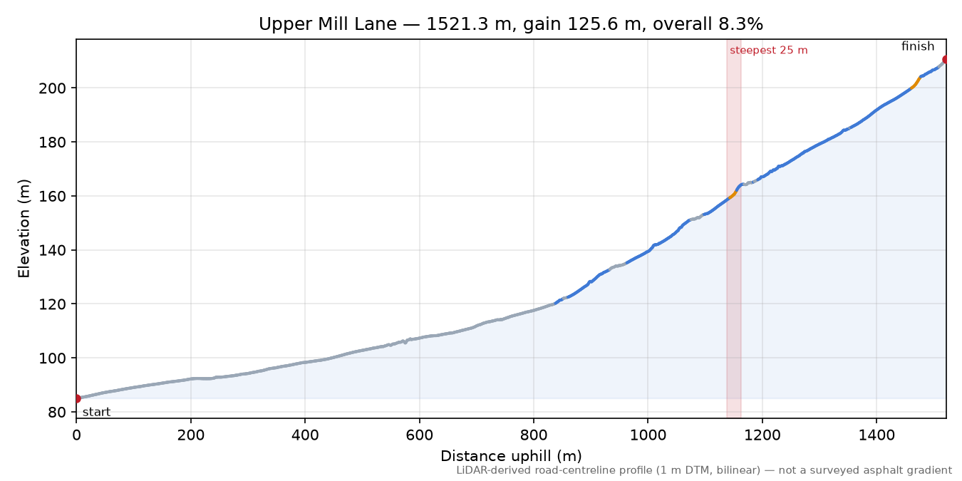 Upper Mill Lane elevation profile