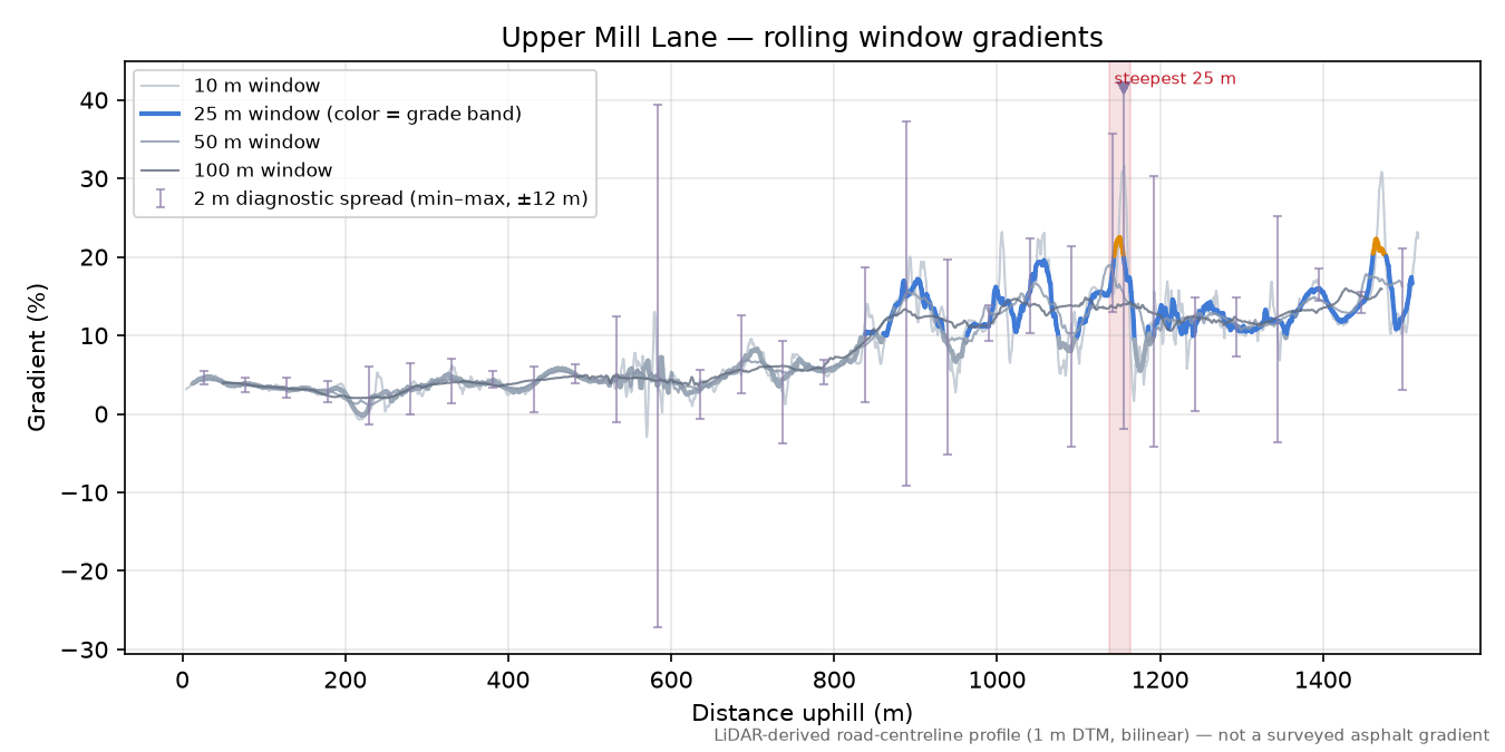Upper Mill Lane rolling gradient profile