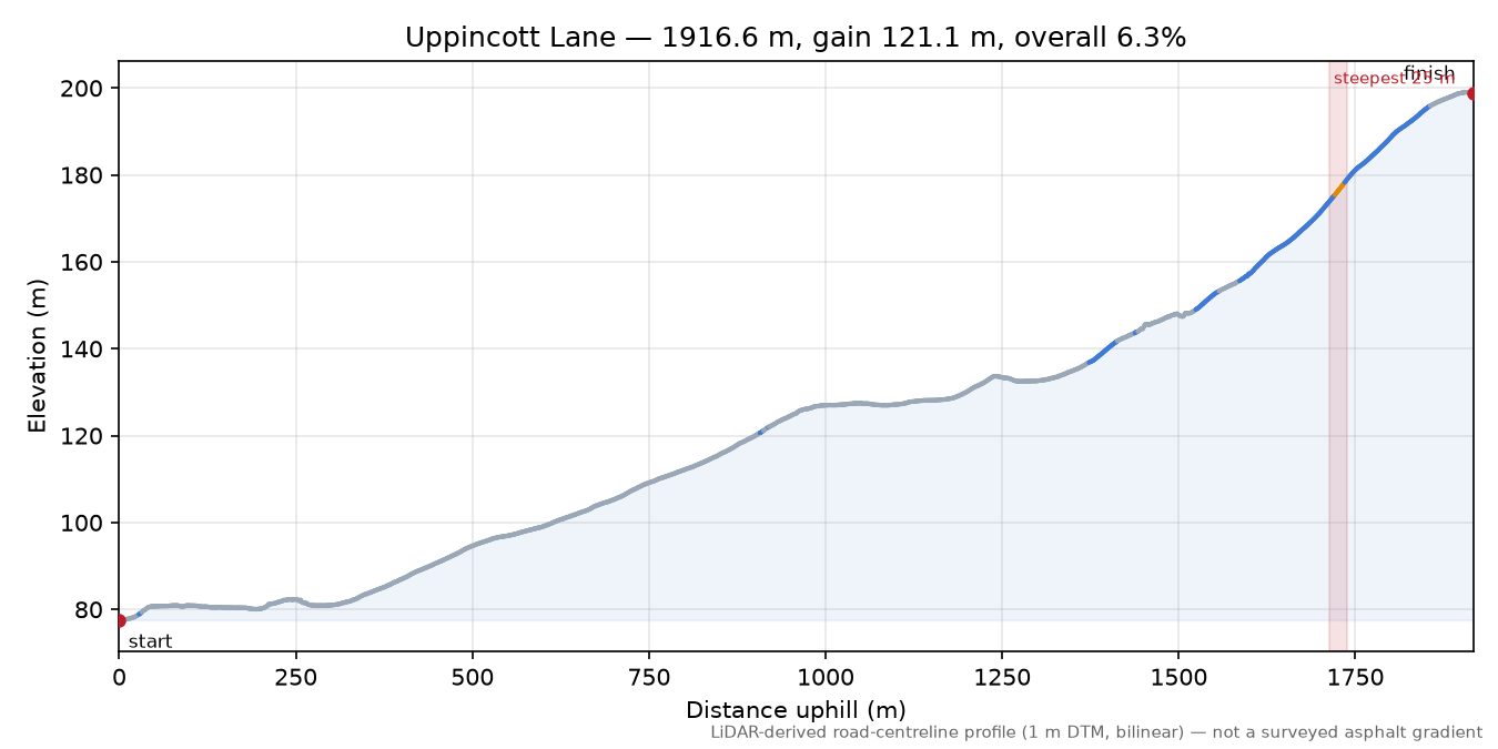 Uppincott Lane elevation profile