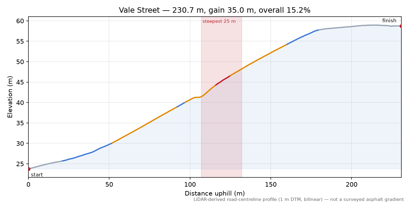 Vale Street elevation profile