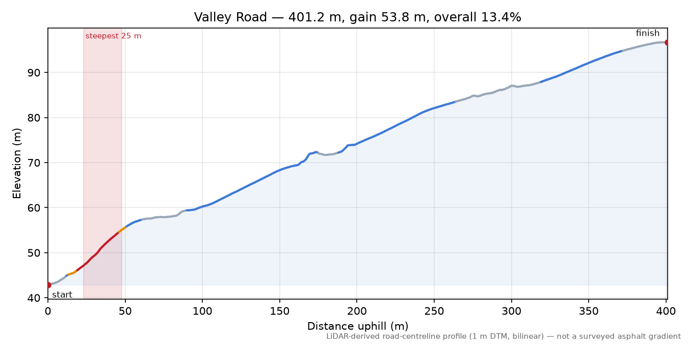 Valley Road elevation profile