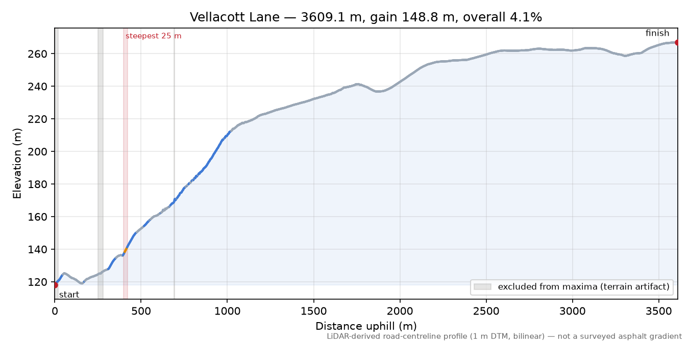 Vellacott Lane elevation profile