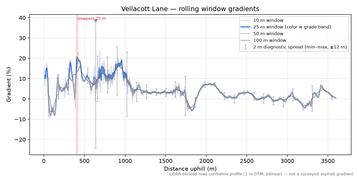 Vellacott Lane rolling gradient profile