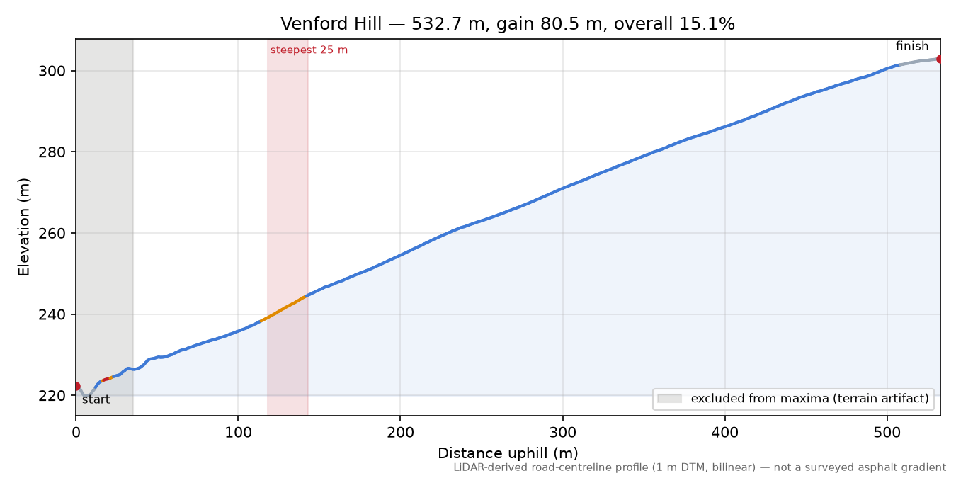 Venford Hill elevation profile