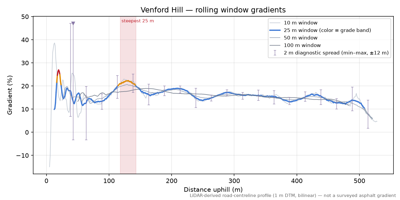 Venford Hill rolling gradient profile