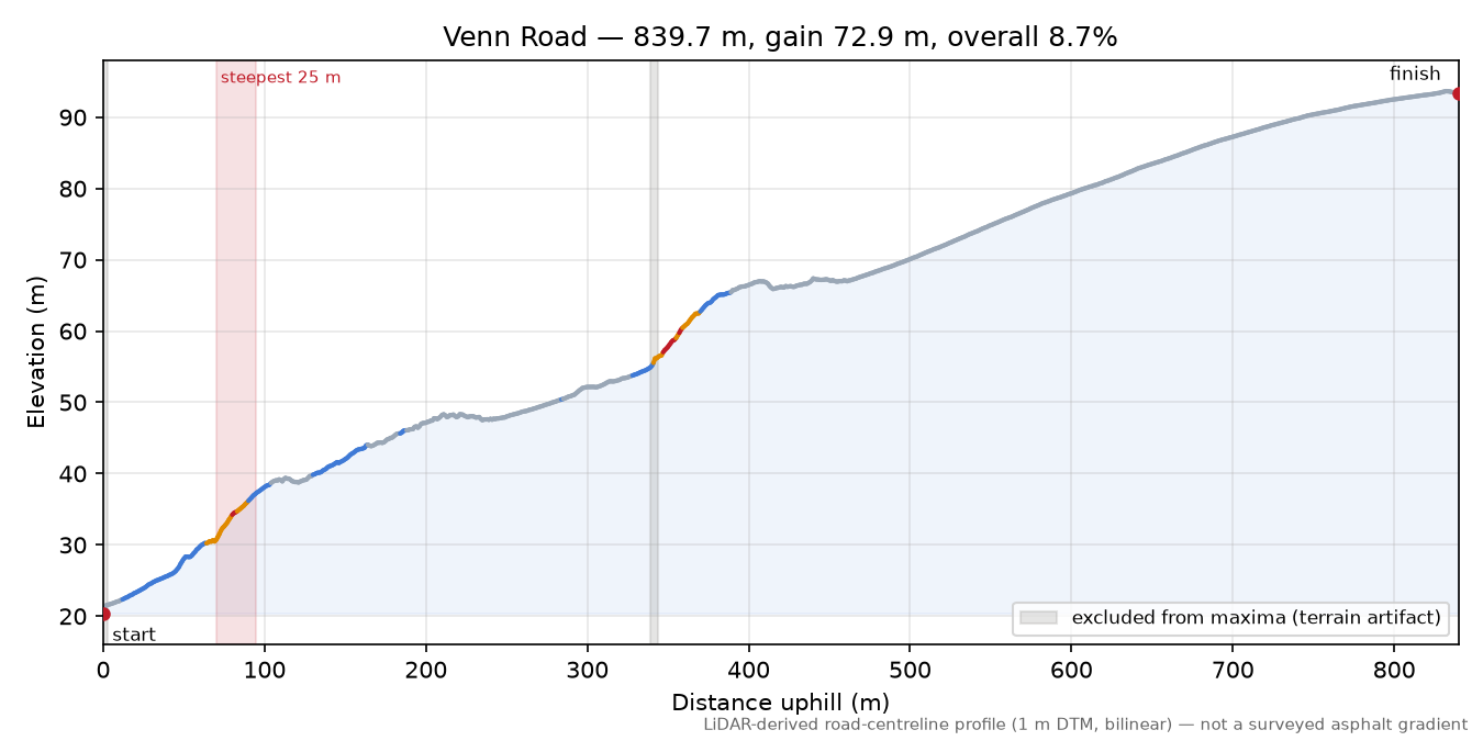 Venn Road elevation profile
