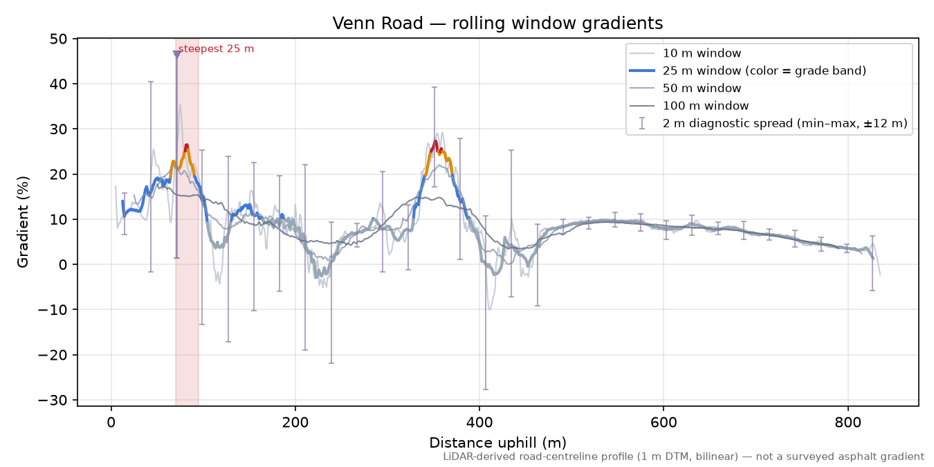 Venn Road rolling gradient profile