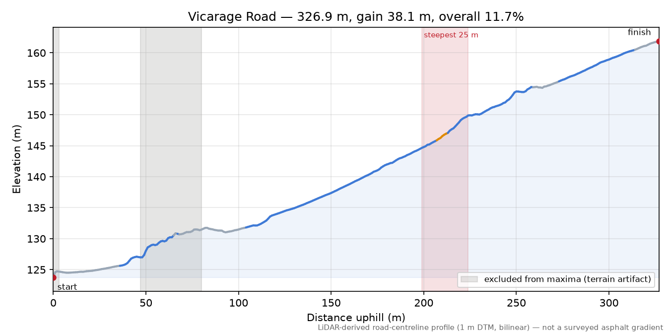 Vicarage Road elevation profile