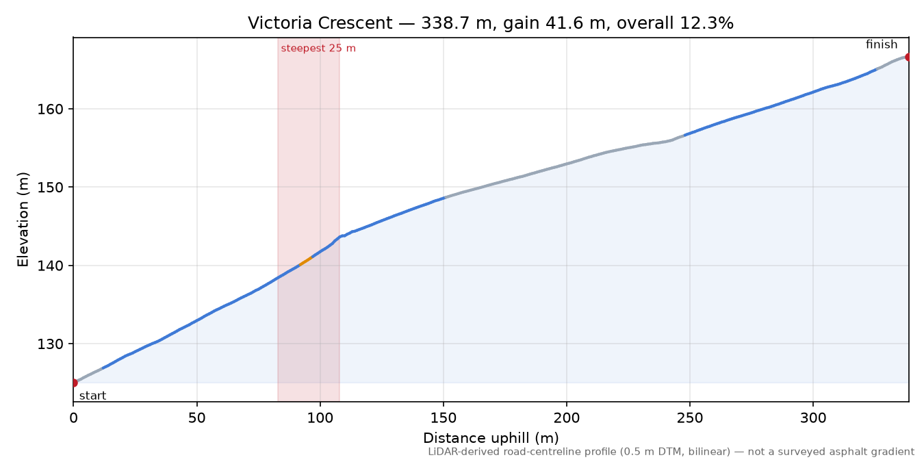 Victoria Crescent elevation profile