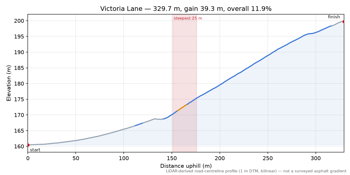 Victoria Lane elevation profile