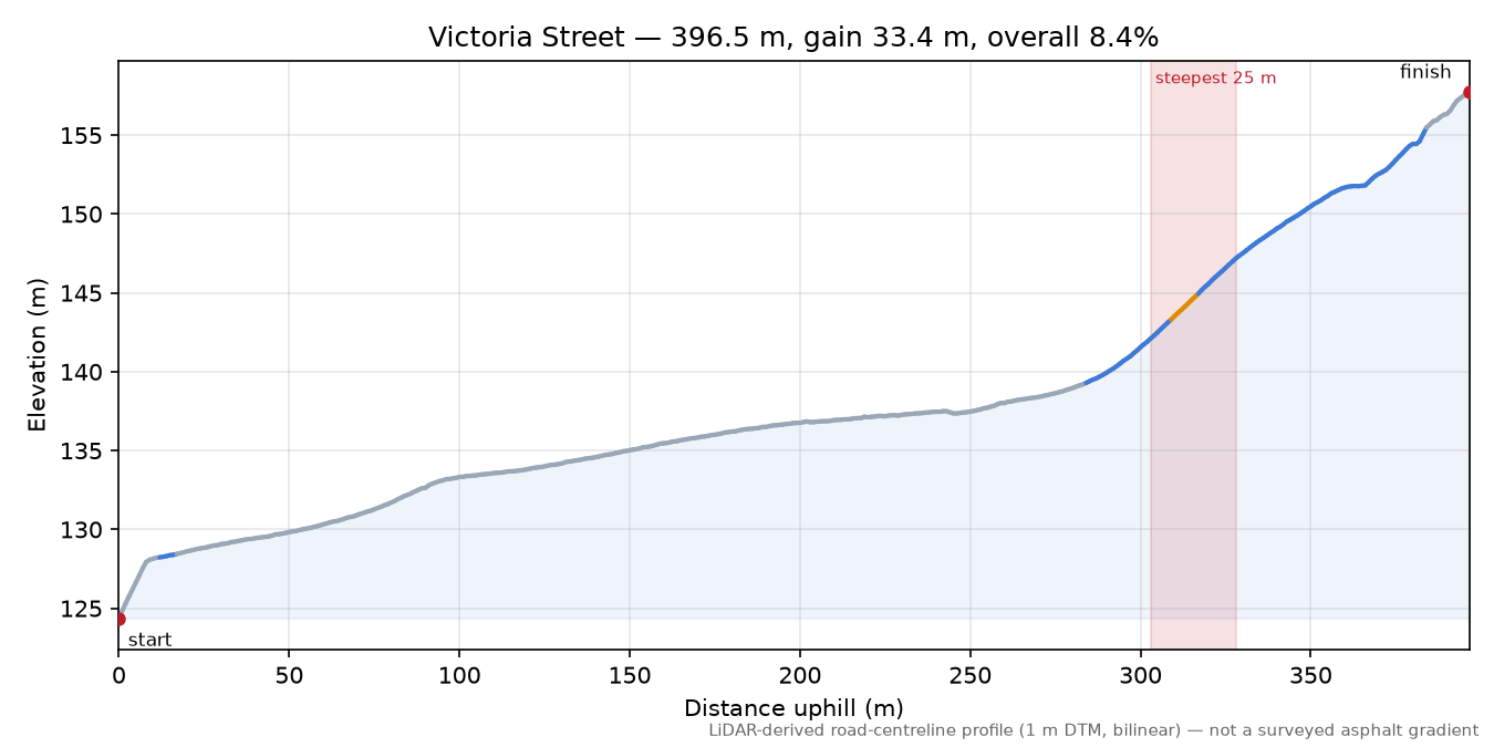 Victoria Street elevation profile