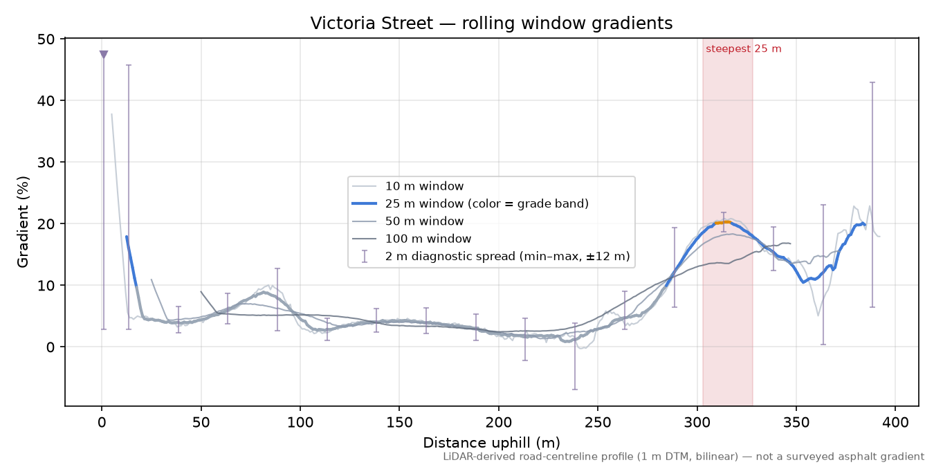 Victoria Street rolling gradient profile