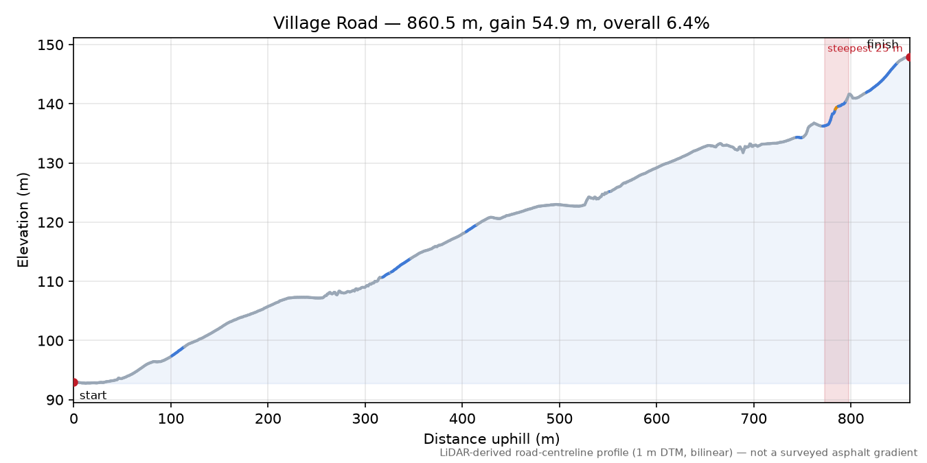 Village Road elevation profile