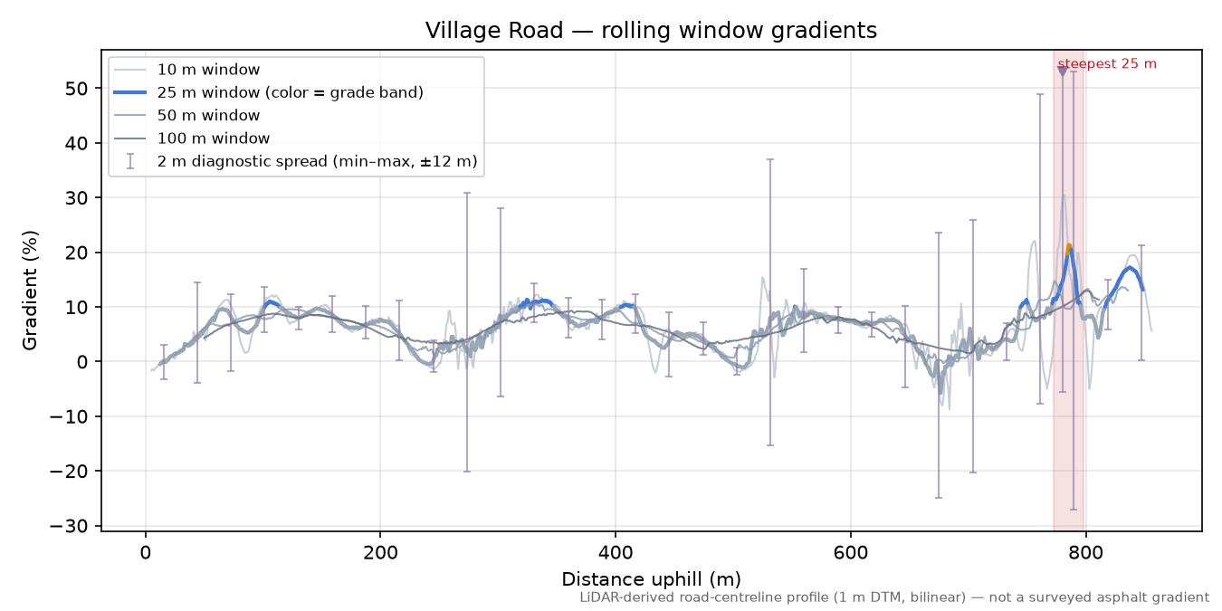 Village Road rolling gradient profile