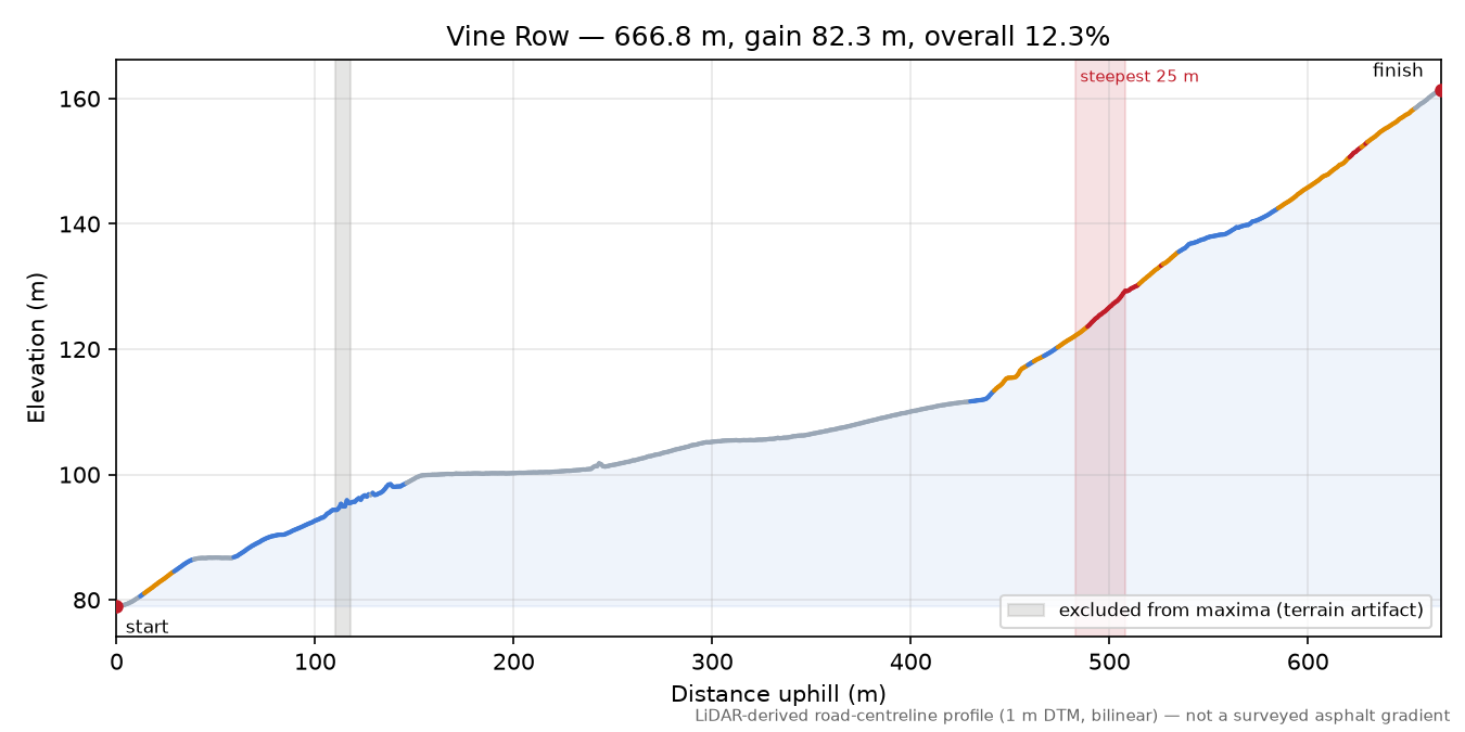 Vine Row elevation profile