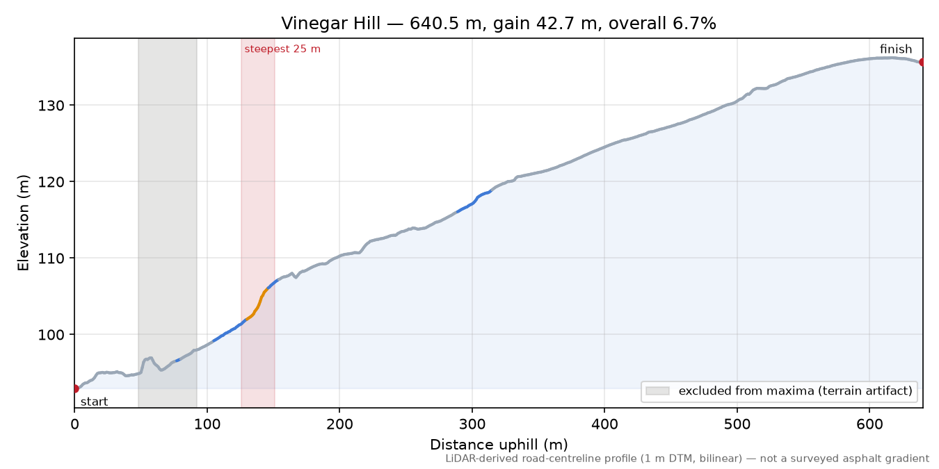 Vinegar Hill elevation profile
