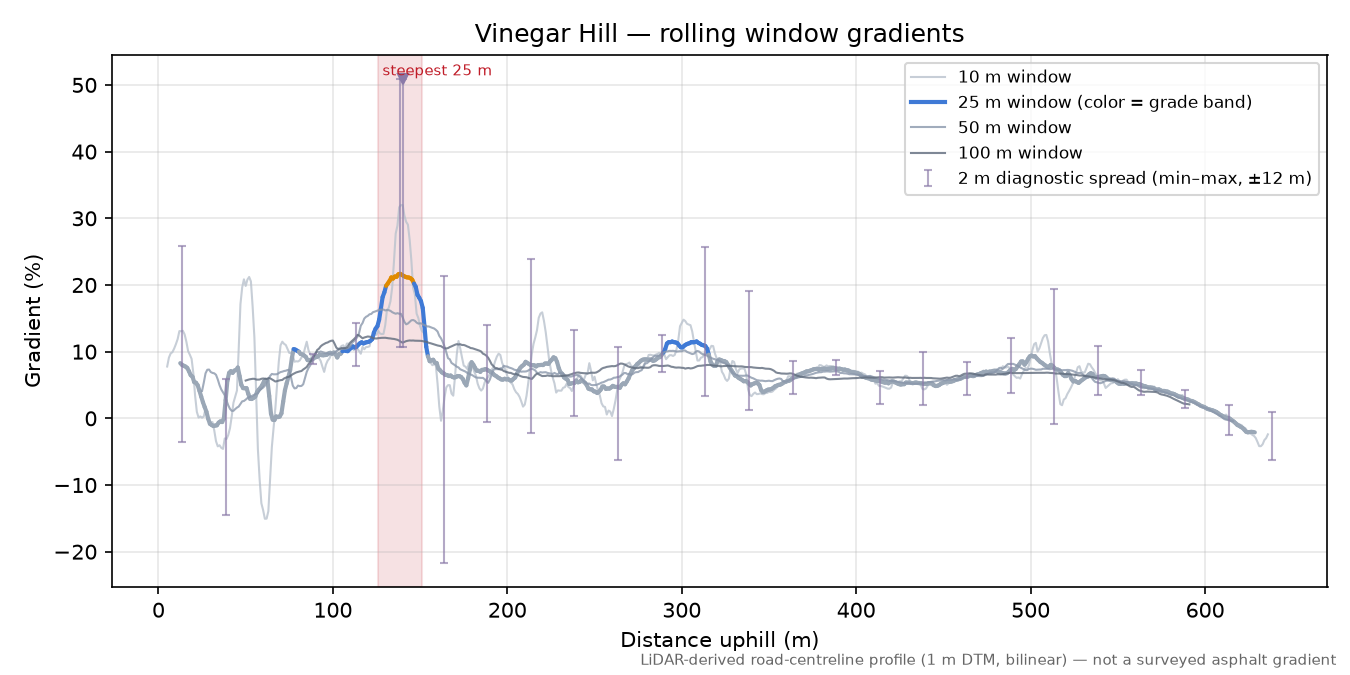Vinegar Hill rolling gradient profile