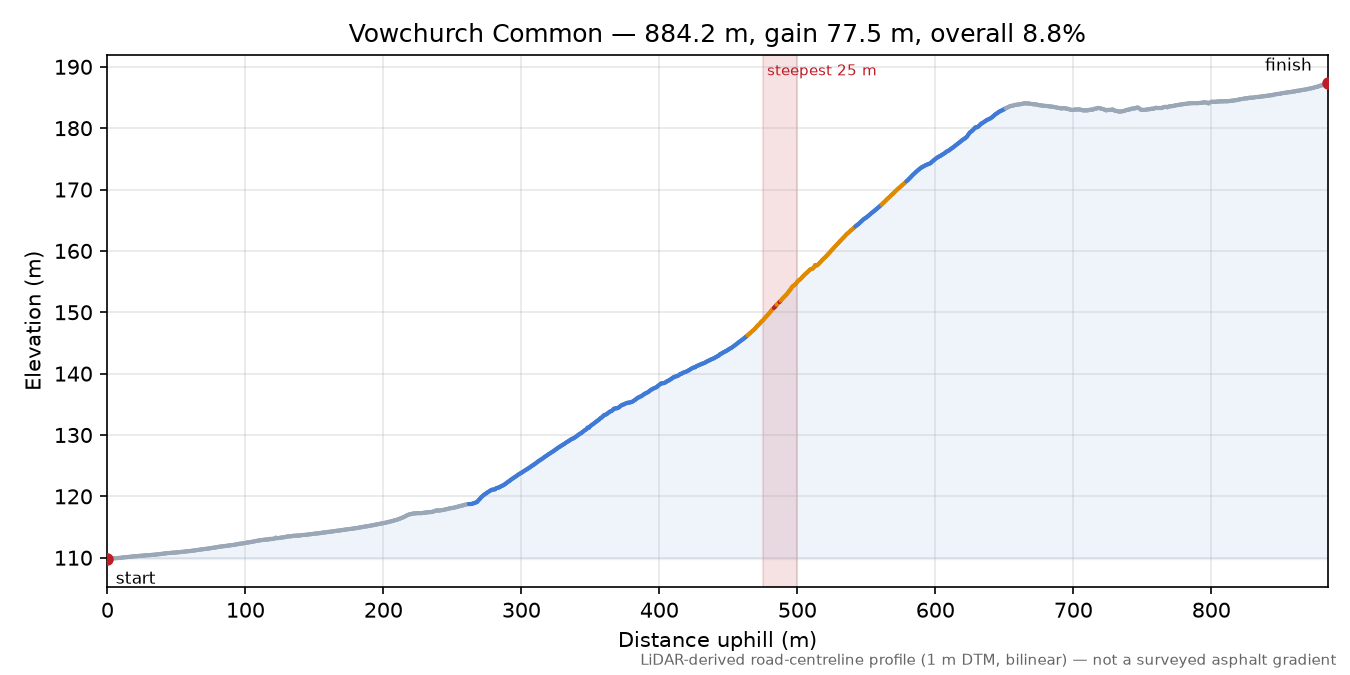 Vowchurch Common elevation profile