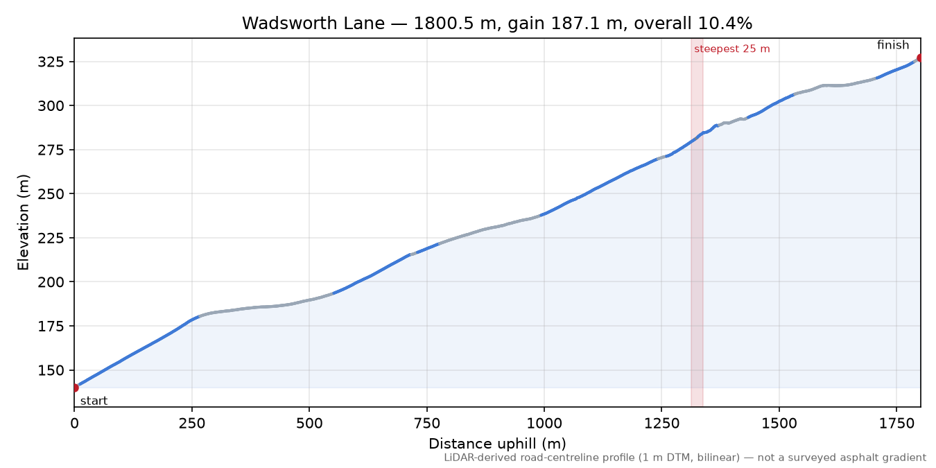 Wadsworth Lane elevation profile