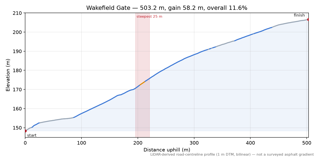 Wakefield Gate elevation profile