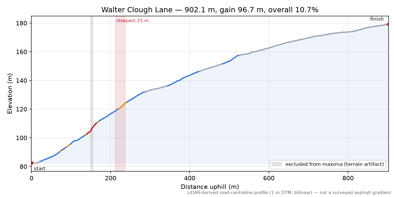Walter Clough Lane elevation profile