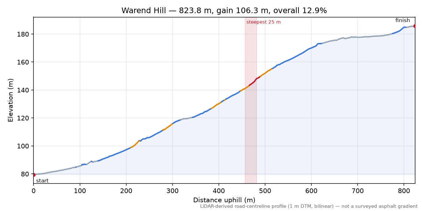 Warend Hill elevation profile