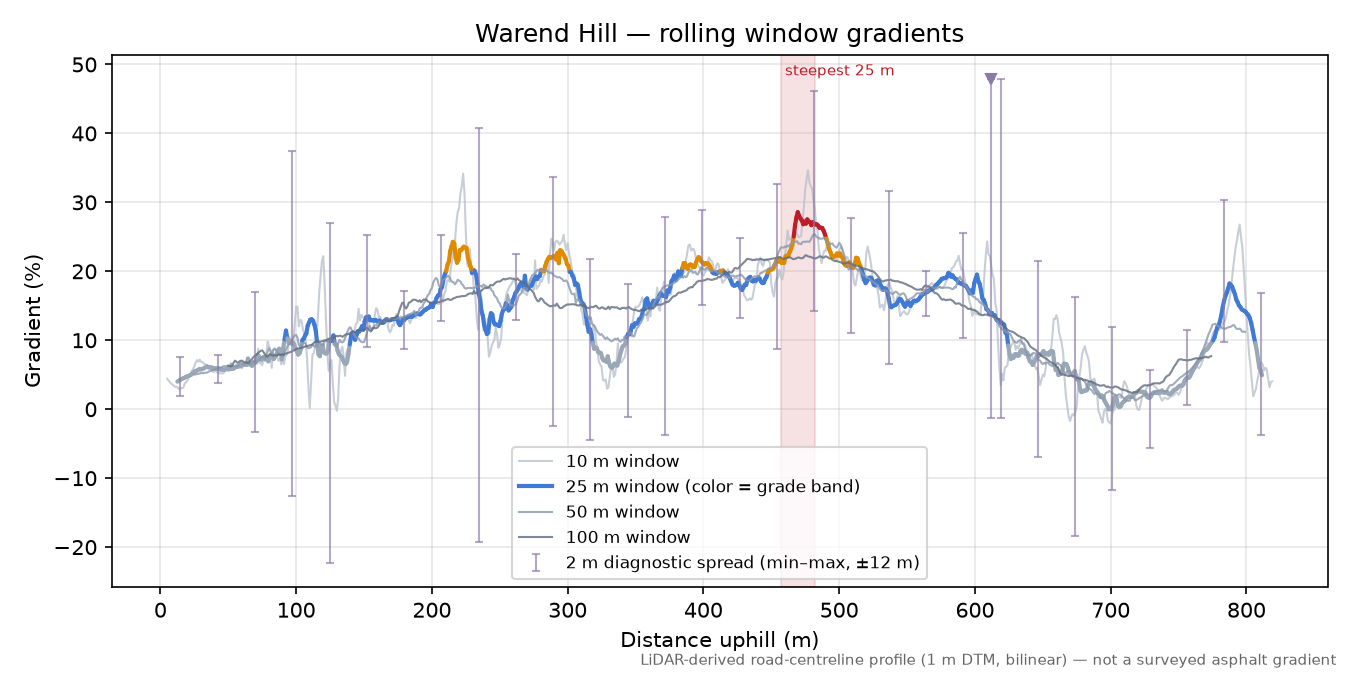 Warend Hill rolling gradient profile