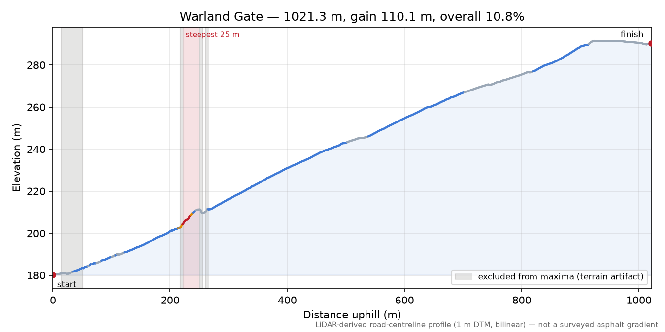 Warland Gate elevation profile