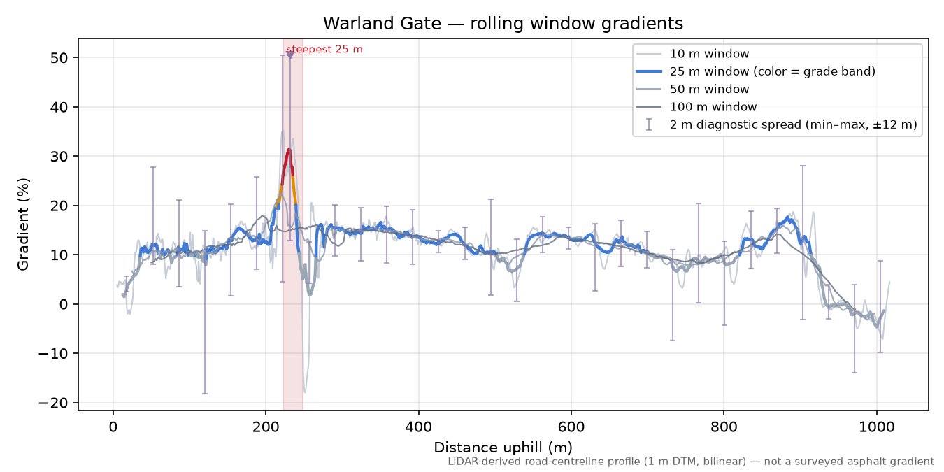 Warland Gate rolling gradient profile