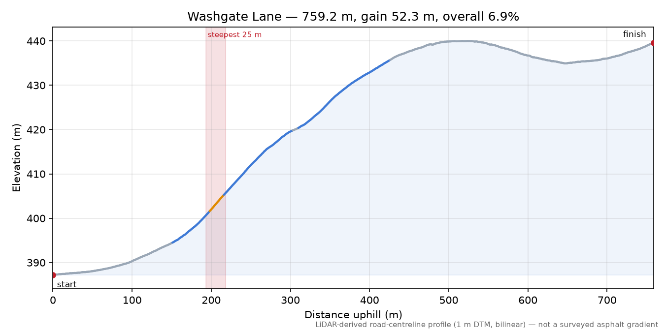 Washgate Lane elevation profile
