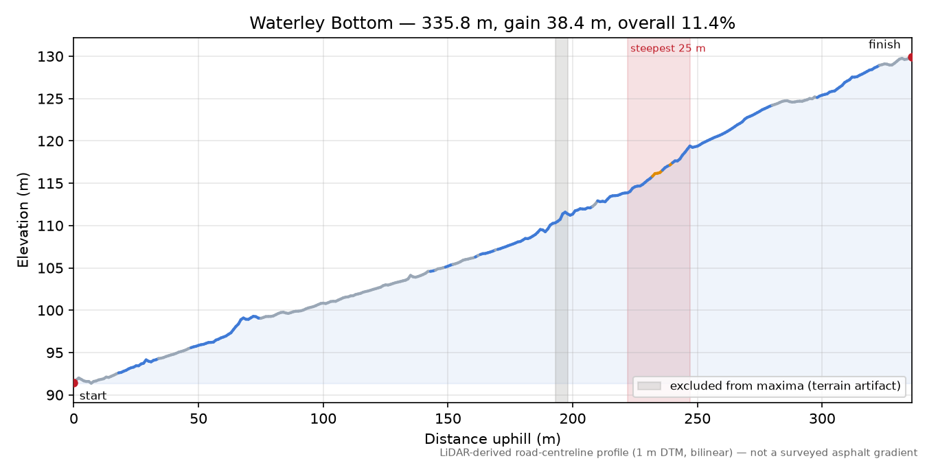 Waterley Bottom elevation profile