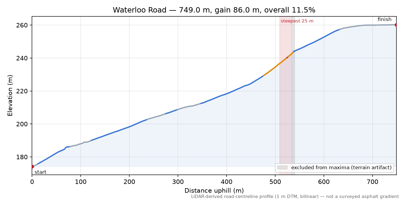 Waterloo Road elevation profile