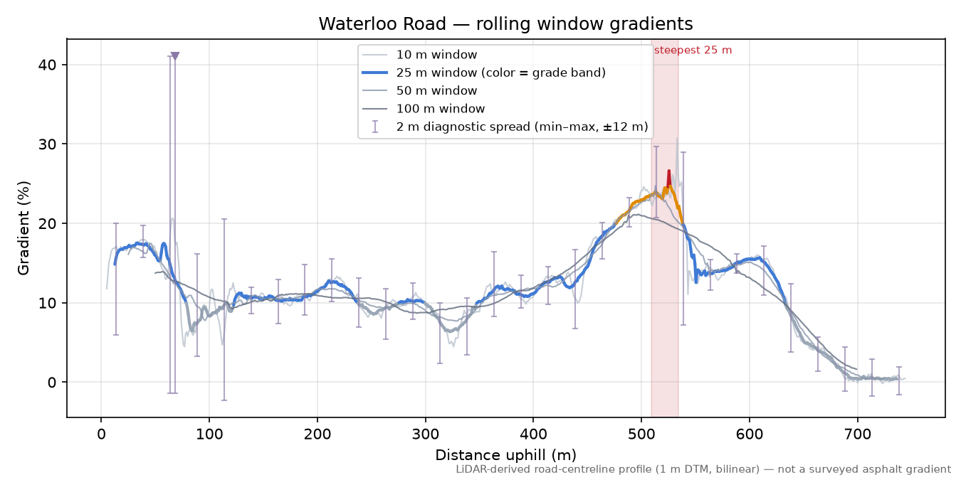Waterloo Road rolling gradient profile