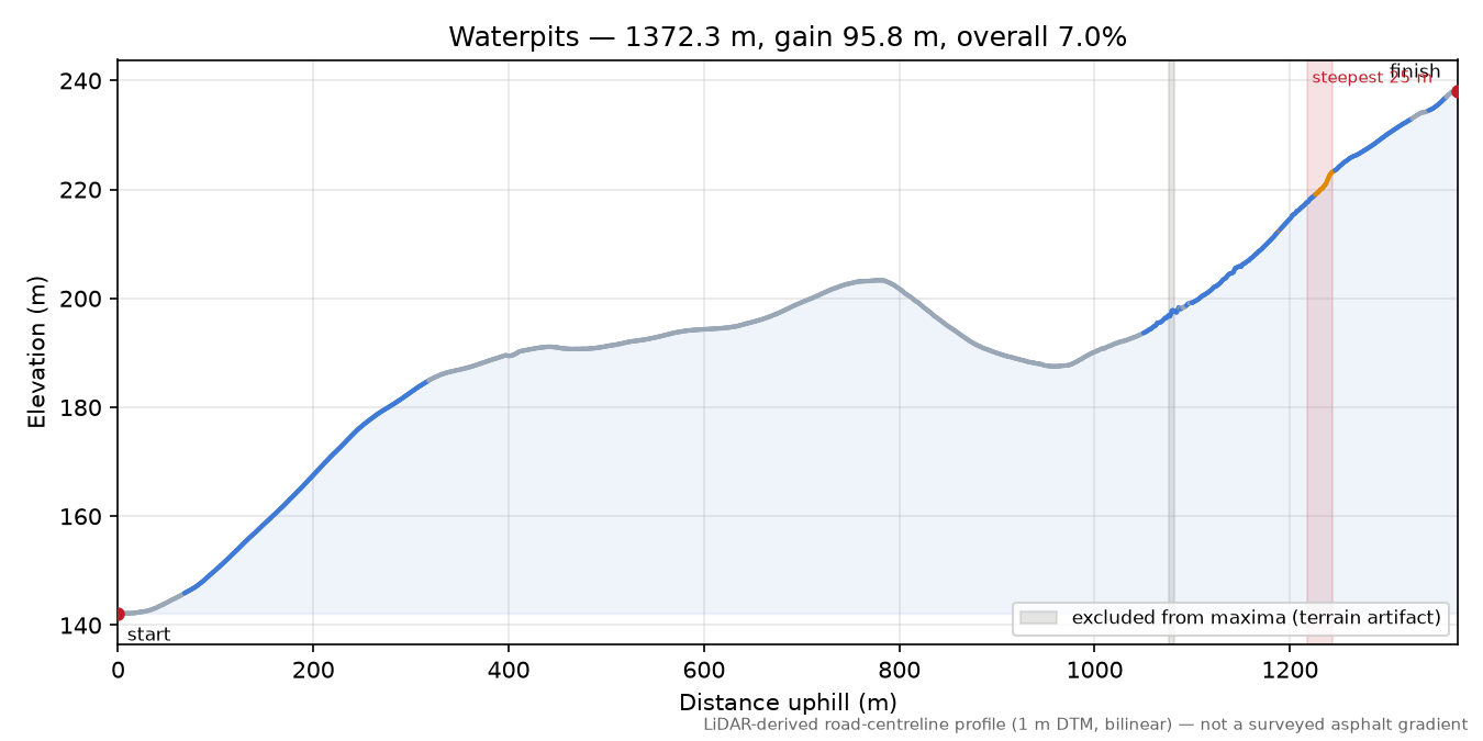 Waterpits elevation profile