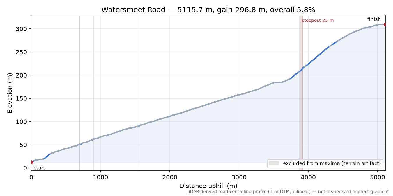 Watersmeet Road elevation profile