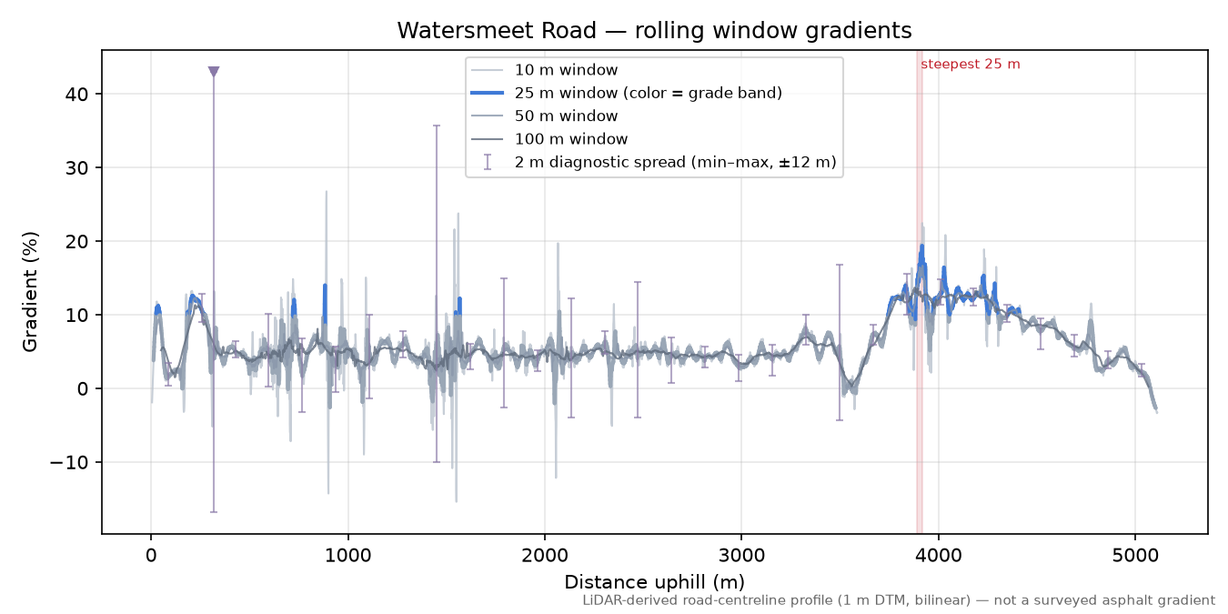 Watersmeet Road rolling gradient profile