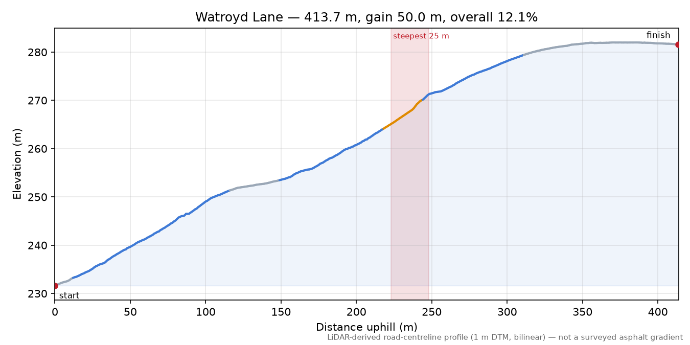 Watroyd Lane elevation profile