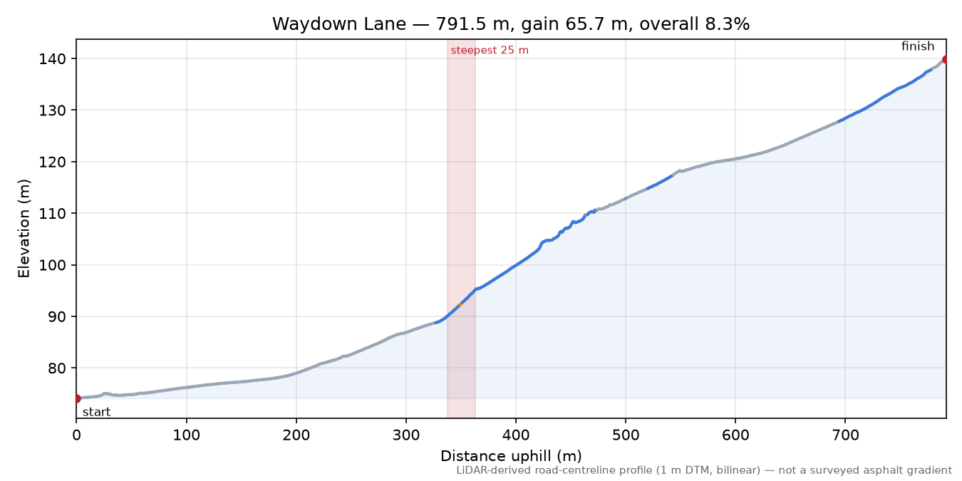 Waydown Lane elevation profile