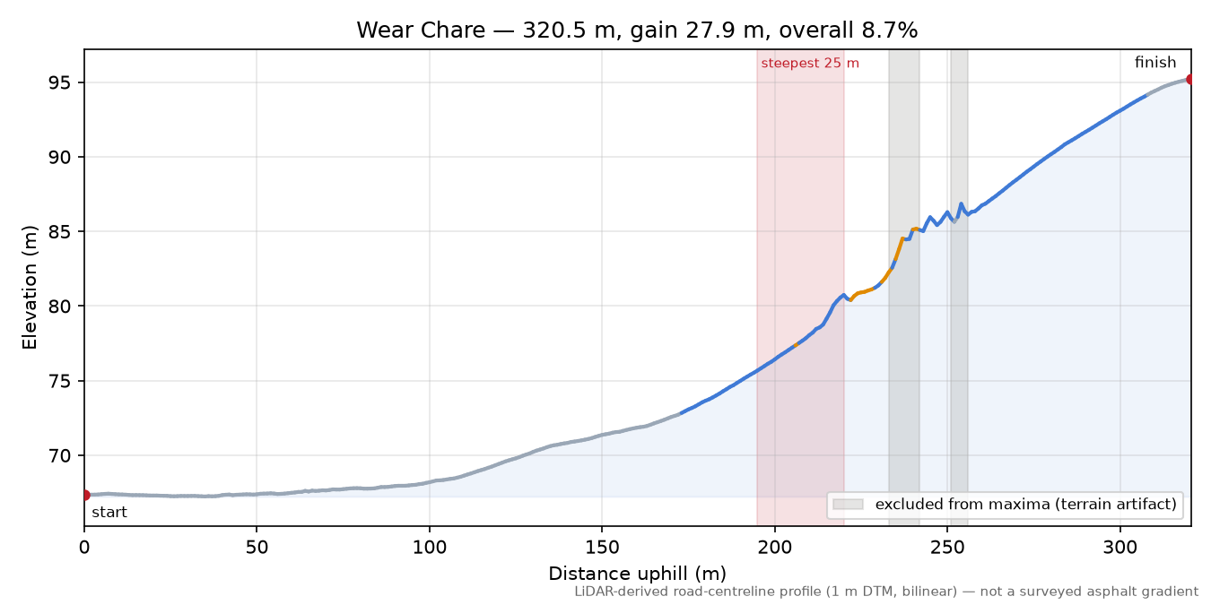 Wear Chare elevation profile