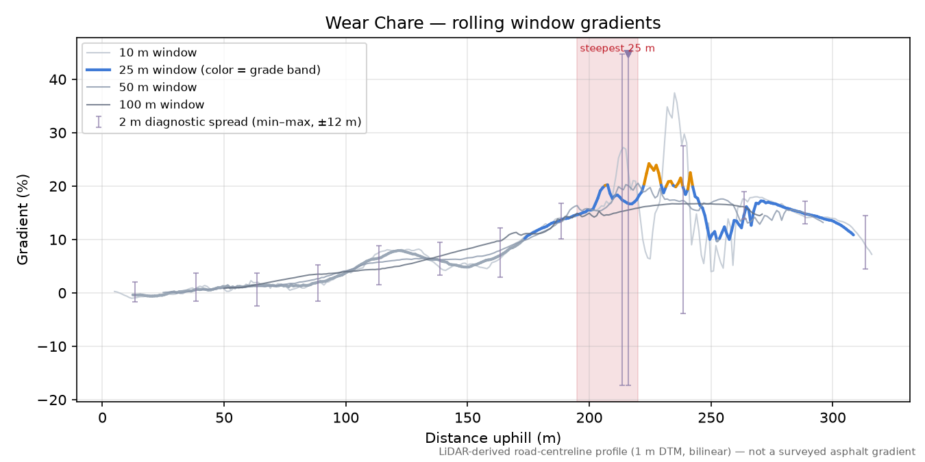 Wear Chare rolling gradient profile