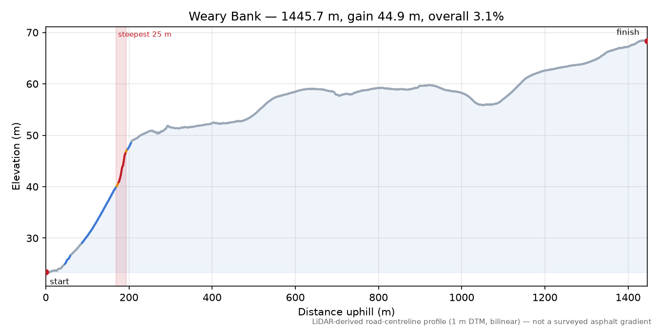 Weary Bank elevation profile