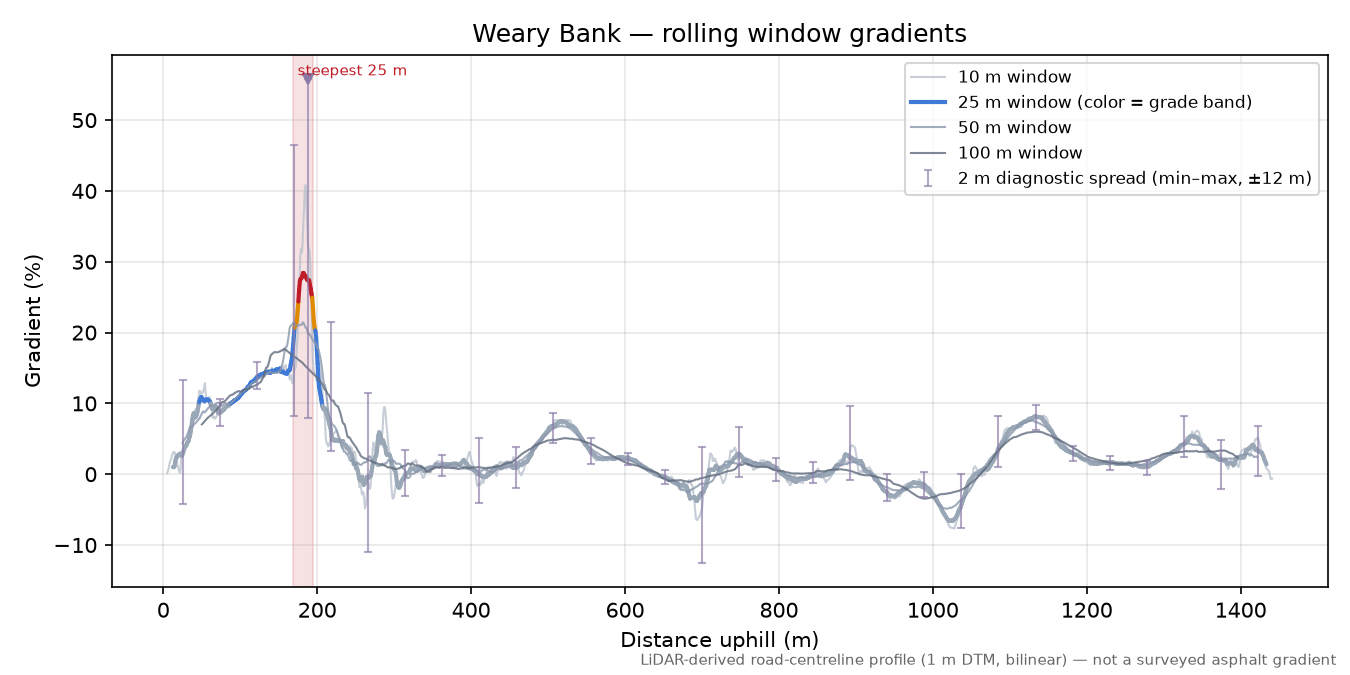 Weary Bank rolling gradient profile