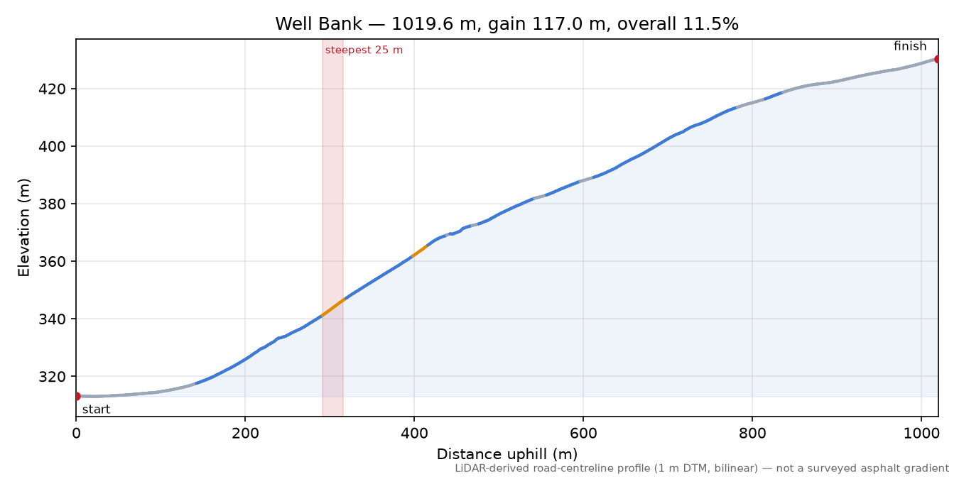 Well Bank elevation profile