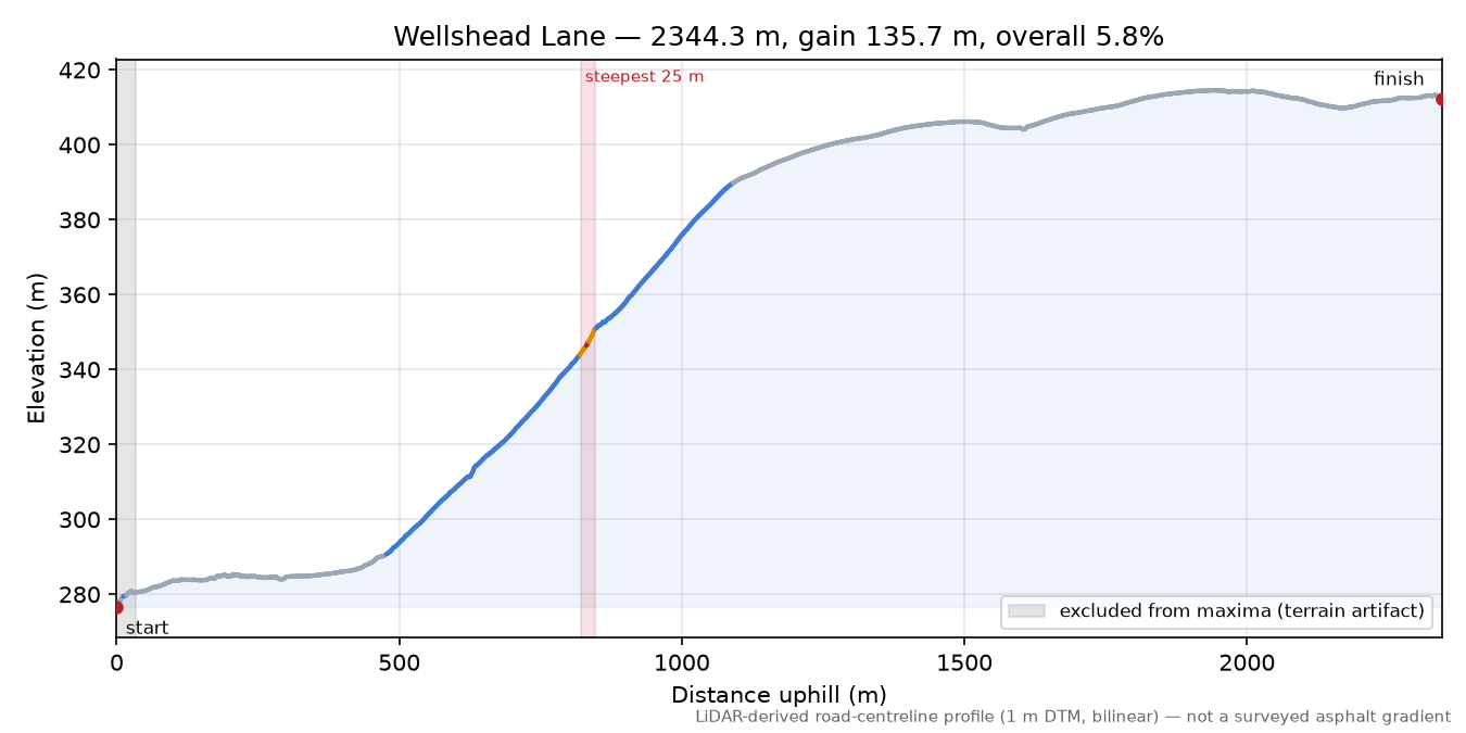 Wellshead Lane elevation profile
