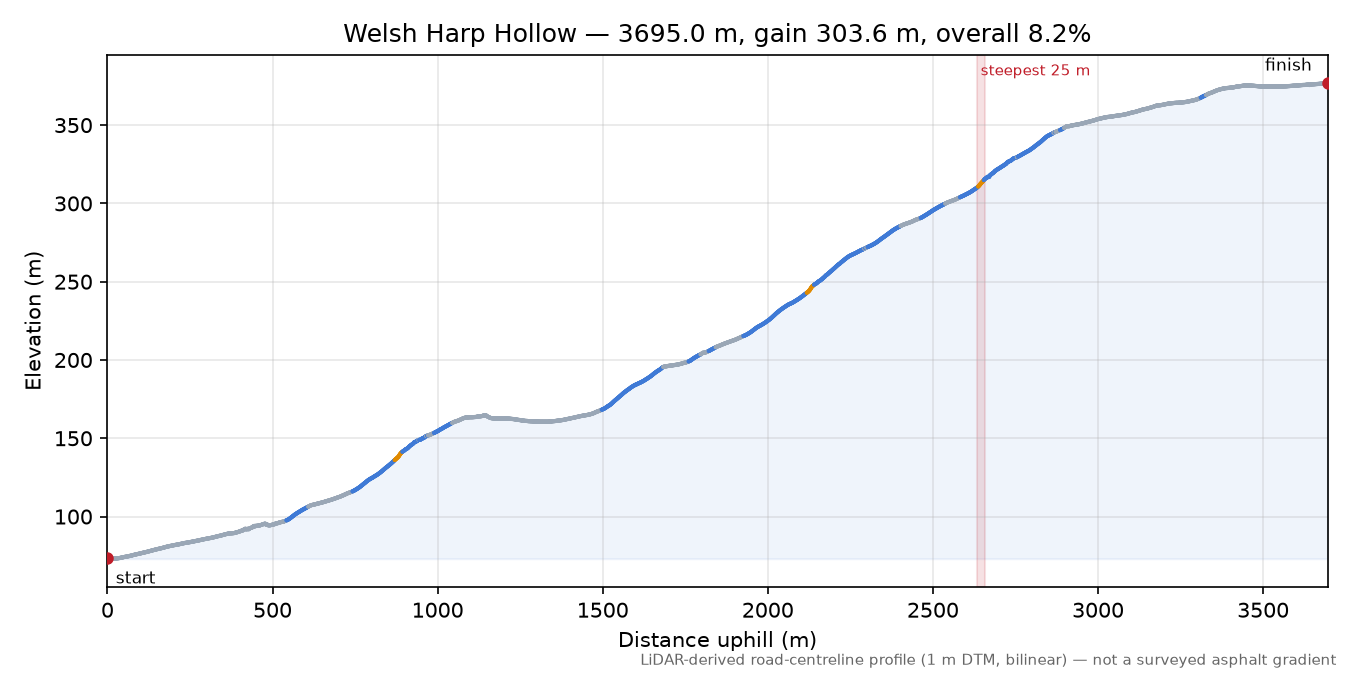 Welsh Harp Hollow elevation profile