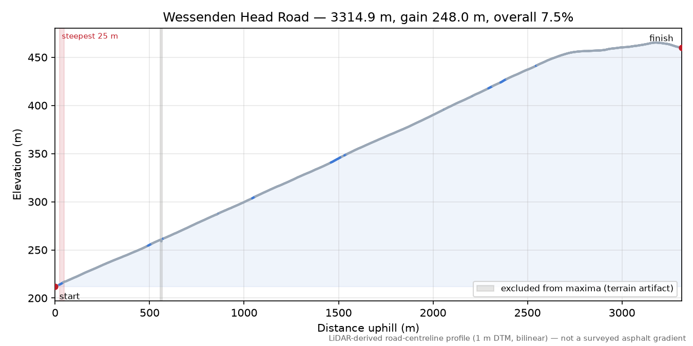 Wessenden Head Road elevation profile
