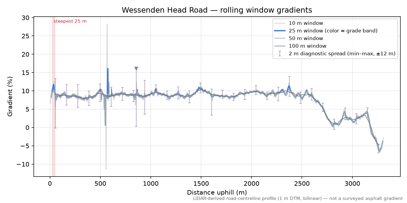 Wessenden Head Road rolling gradient profile