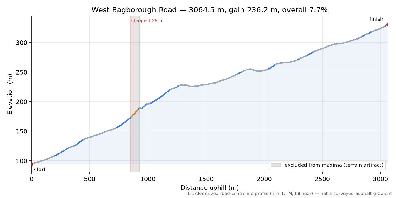 West Bagborough Road elevation profile