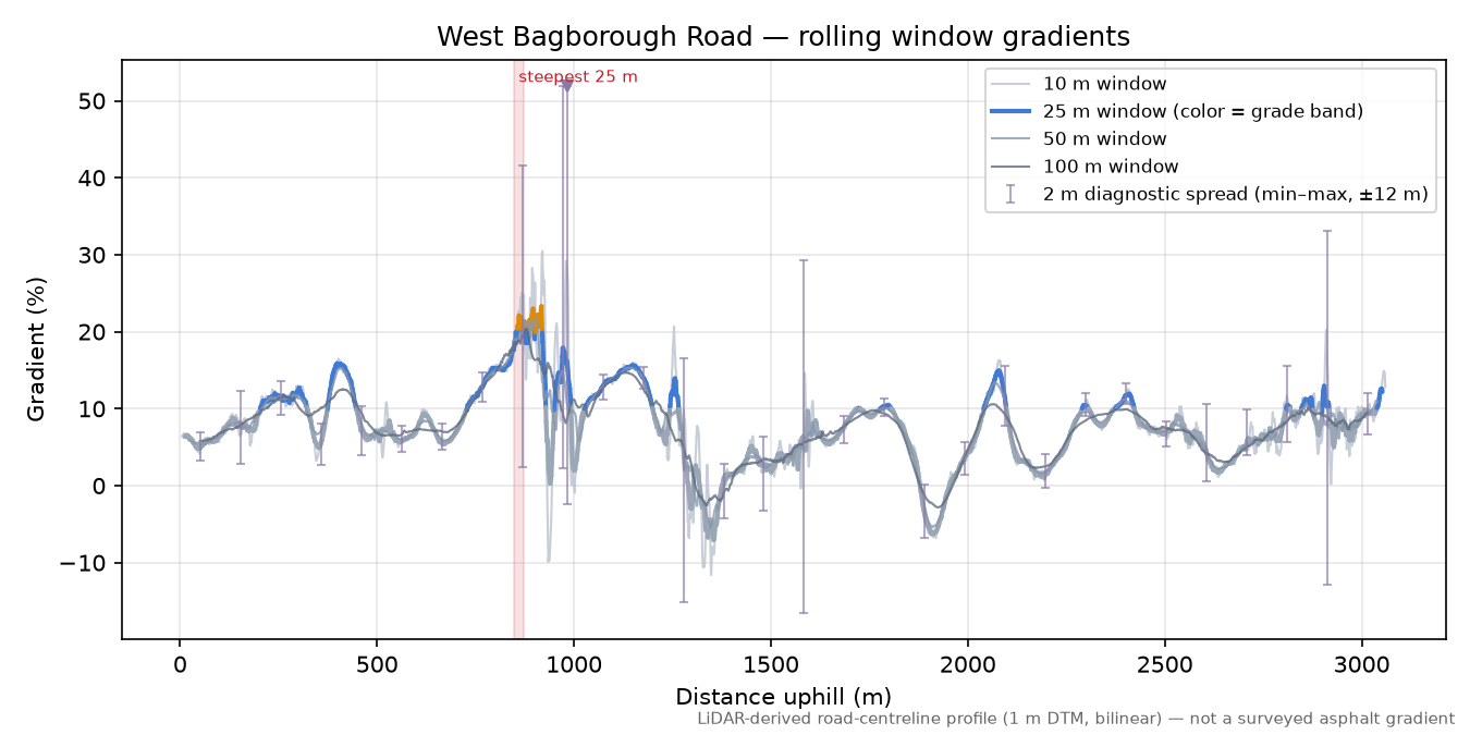 West Bagborough Road rolling gradient profile