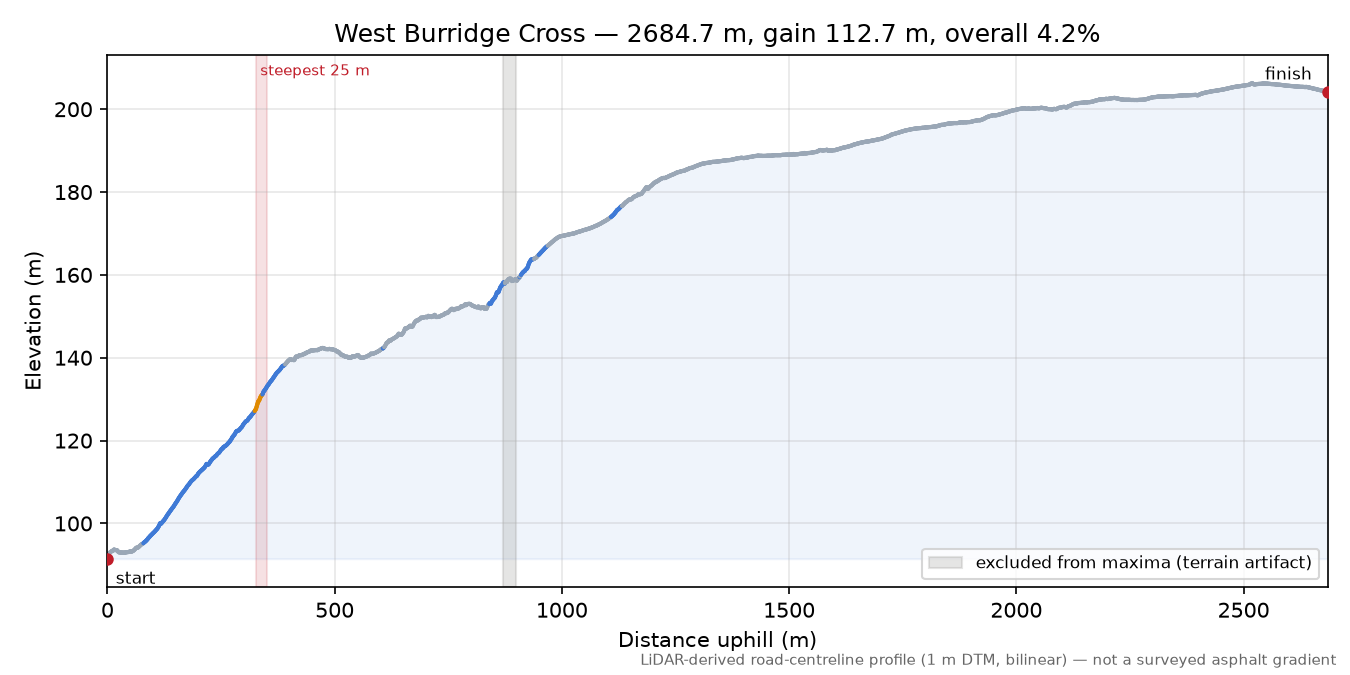 West Burridge Cross elevation profile